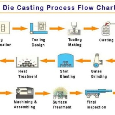 Các quy trình đúc kim loại phổ biến nhất hiện nay - Ưu nhược điểm và ứng dụng của chúng