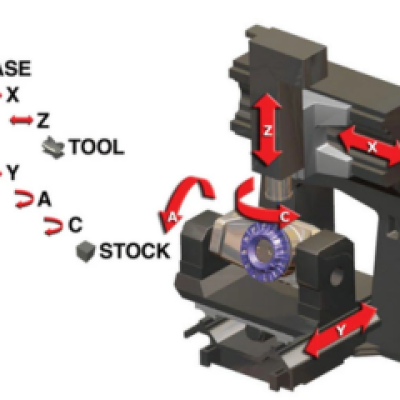 Cùng tìm hiểu những khía cạnh của gia công CNC đa trục