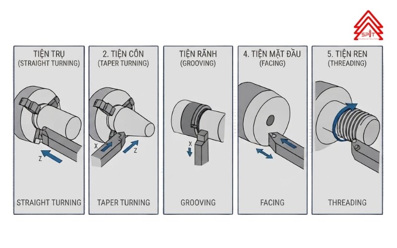 5 phương pháp gia công tiện CNC cập nhật mới nhất