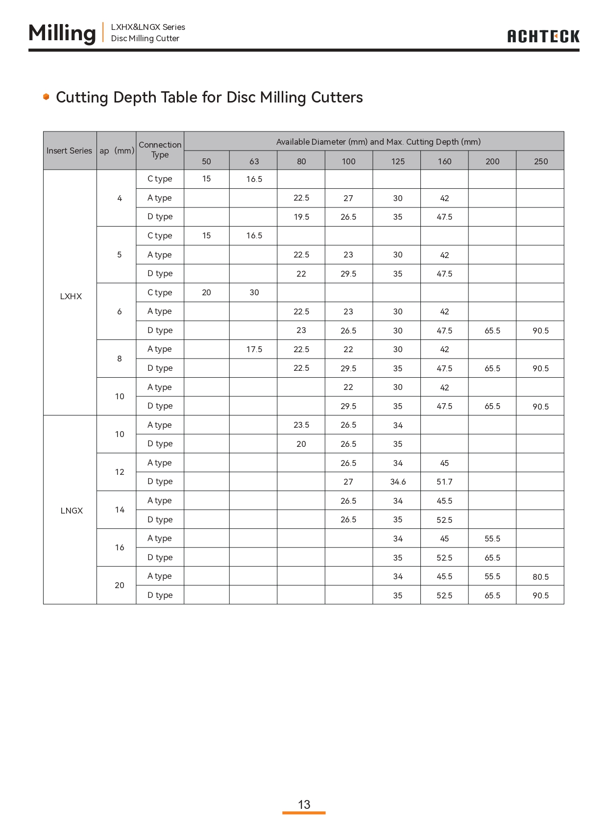 Dao phay đĩa Achteck LXHX & LNGX Series